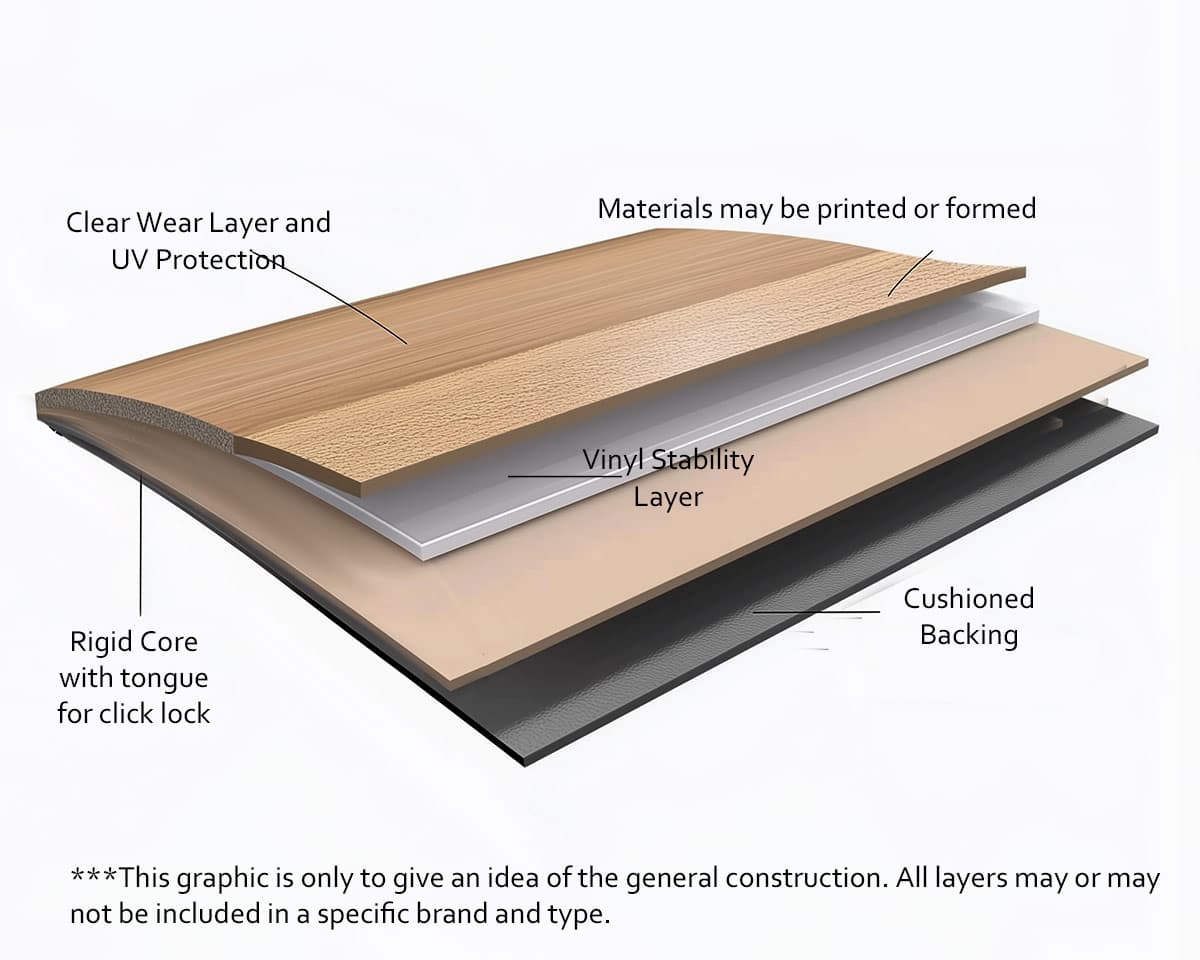 A cross section of vinyl flooring showing the layers that make up the construction and composition of rigid core flooring.