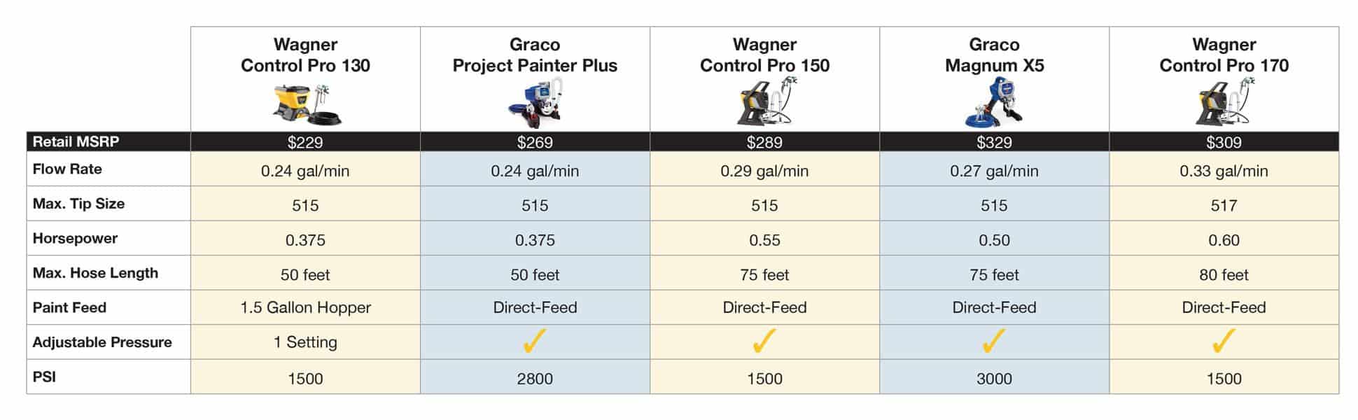 Comparison chart graphic of several models of paint sprayers.